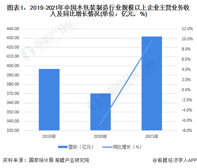 2022年中国木包装制造行业 规模与格局解析