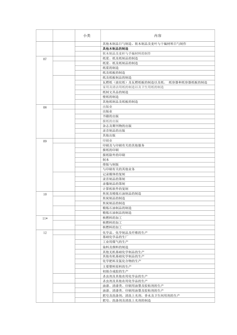 ISO9001注册审核员专业划分小类