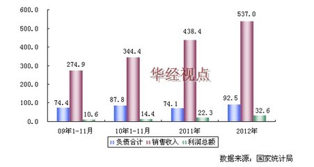 软木制品及其他木制品数据,2009-2012年中国软木制品及其他木制品制造行业主要盈利指标统计图 单位:亿元-中国行业研究报告网